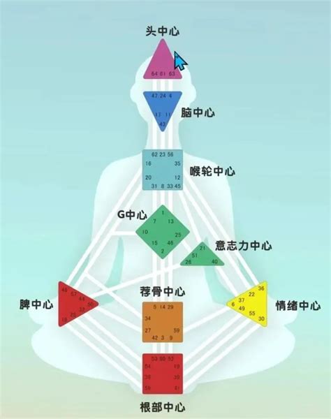 九大能量|人類圖免費分析》9大能量中心、通道閘門代表什麼意。